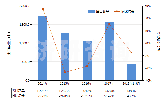 2014-2018年3月中國(guó)其他纖維素衍生物制板,片,膜箔及扁條(非泡沫料的,未用其他村料強(qiáng)化,層壓,支撐)(HS39207900)出口量及增速統(tǒng)計(jì)